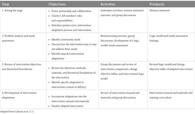 Developing a peer-led intervention to promote COVID-19 testing in low-income housing settings